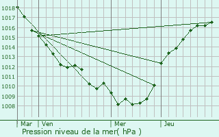 Graphe de la pression atmosphrique prvue pour Bcordel-Bcourt