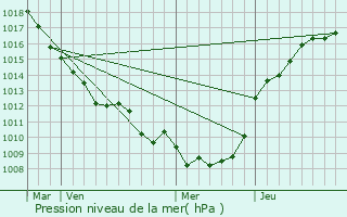 Graphe de la pression atmosphrique prvue pour Ville-sur-Ancre