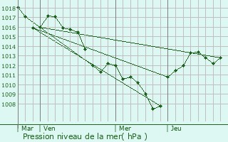 Graphe de la pression atmosphrique prvue pour Bdarrides