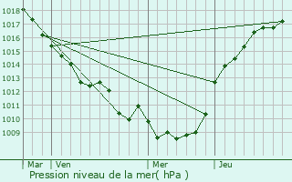 Graphe de la pression atmosphrique prvue pour Sauvillers-Mongival