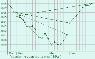 Graphe de la pression atmosphrique prvue pour Ferrires-en-Bray