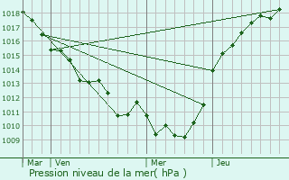 Graphe de la pression atmosphrique prvue pour Farceaux