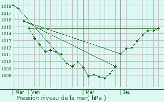 Graphe de la pression atmosphrique prvue pour Bellignies