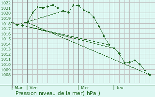 Graphe de la pression atmosphrique prvue pour Auzouer-en-Touraine