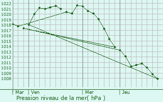 Graphe de la pression atmosphrique prvue pour Rochecorbon
