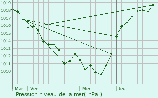 Graphe de la pression atmosphrique prvue pour Les Ventes