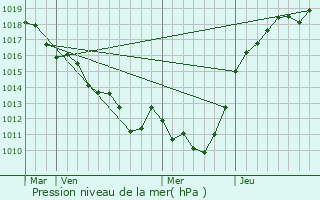 Graphe de la pression atmosphrique prvue pour Rugles