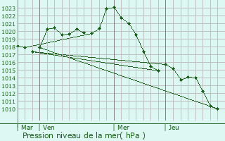 Graphe de la pression atmosphrique prvue pour Saint-Jammes