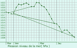 Graphe de la pression atmosphrique prvue pour Messem
