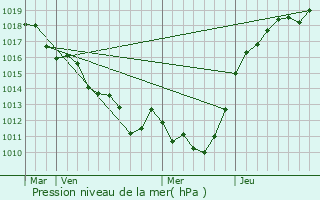 Graphe de la pression atmosphrique prvue pour Saint-Martin-d