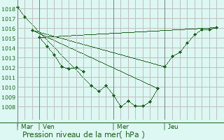 Graphe de la pression atmosphrique prvue pour Morval