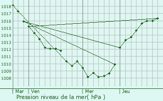 Graphe de la pression atmosphrique prvue pour Curlu