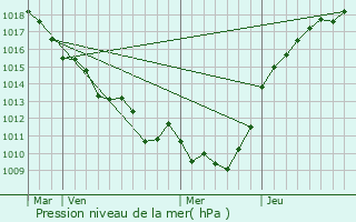 Graphe de la pression atmosphrique prvue pour Villers-en-Vexin