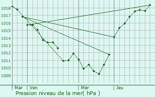 Graphe de la pression atmosphrique prvue pour Mercey