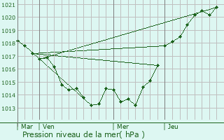 Graphe de la pression atmosphrique prvue pour Saint-Pran