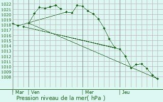 Graphe de la pression atmosphrique prvue pour Sonzay