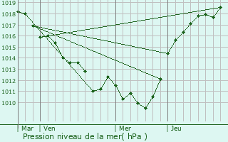 Graphe de la pression atmosphrique prvue pour Thomer-la-Sgne