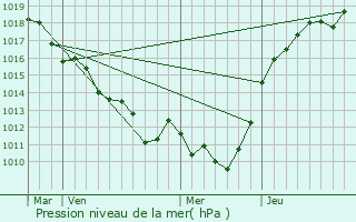 Graphe de la pression atmosphrique prvue pour Les Essarts