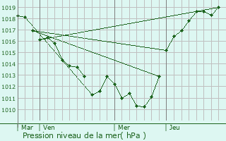 Graphe de la pression atmosphrique prvue pour Brthel