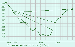 Graphe de la pression atmosphrique prvue pour Herbcourt