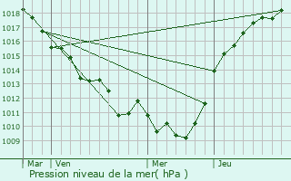 Graphe de la pression atmosphrique prvue pour Tourny