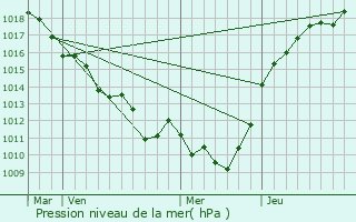 Graphe de la pression atmosphrique prvue pour Pacy-sur-Eure