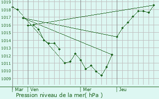 Graphe de la pression atmosphrique prvue pour Jumelles