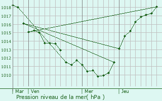 Graphe de la pression atmosphrique prvue pour Brueil-en-Vexin