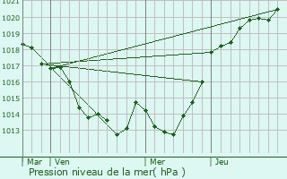 Graphe de la pression atmosphrique prvue pour Montfort-sur-Meu