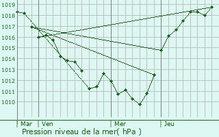 Graphe de la pression atmosphrique prvue pour Mandres