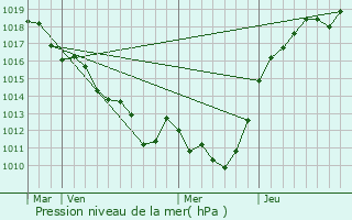 Graphe de la pression atmosphrique prvue pour Gournay-le-Gurin