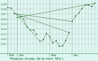 Graphe de la pression atmosphrique prvue pour Saint-Lonard-des-Parcs