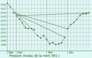 Graphe de la pression atmosphrique prvue pour Nurlu