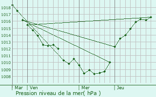 Graphe de la pression atmosphrique prvue pour Chilly