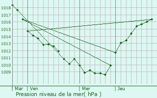 Graphe de la pression atmosphrique prvue pour Flavy-le-Meldeux