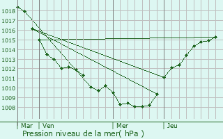 Graphe de la pression atmosphrique prvue pour Catillon-sur-Sambre