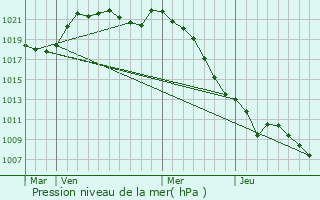 Graphe de la pression atmosphrique prvue pour Vernoil