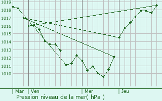 Graphe de la pression atmosphrique prvue pour Moisville