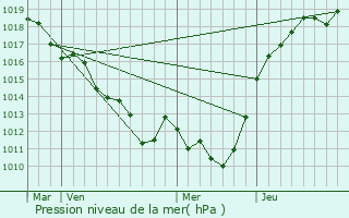 Graphe de la pression atmosphrique prvue pour Irai
