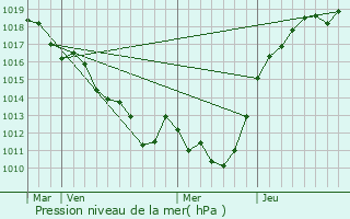 Graphe de la pression atmosphrique prvue pour Les Aspres