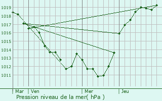 Graphe de la pression atmosphrique prvue pour Saint-Ellier-les-Bois