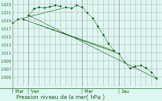 Graphe de la pression atmosphrique prvue pour Saint-Charles-de-Percy