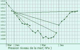 Graphe de la pression atmosphrique prvue pour Buire-Courcelles