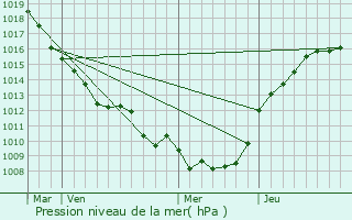 Graphe de la pression atmosphrique prvue pour Mesnil-Bruntel