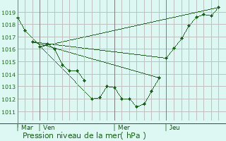Graphe de la pression atmosphrique prvue pour Alenon