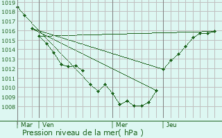 Graphe de la pression atmosphrique prvue pour Roisel