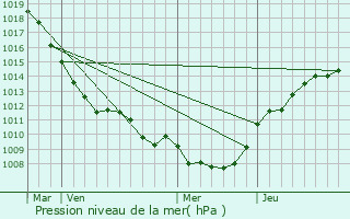 Graphe de la pression atmosphrique prvue pour Recquignies