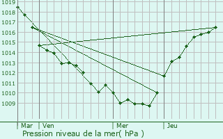 Graphe de la pression atmosphrique prvue pour Bussy