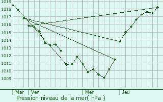 Graphe de la pression atmosphrique prvue pour Fourges