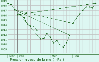 Graphe de la pression atmosphrique prvue pour Bois-le-Roi